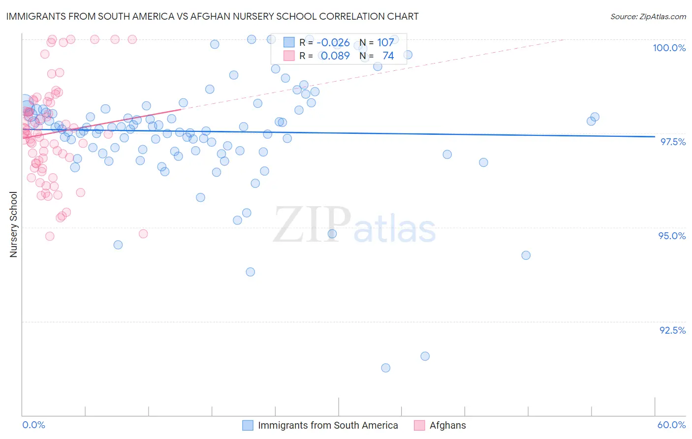 Immigrants from South America vs Afghan Nursery School