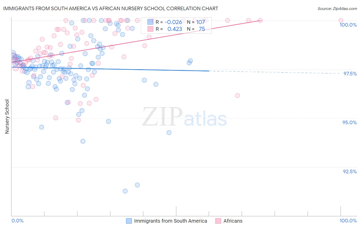 Immigrants from South America vs African Nursery School