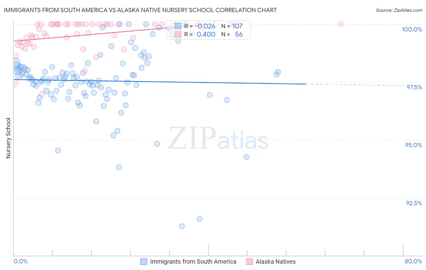 Immigrants from South America vs Alaska Native Nursery School