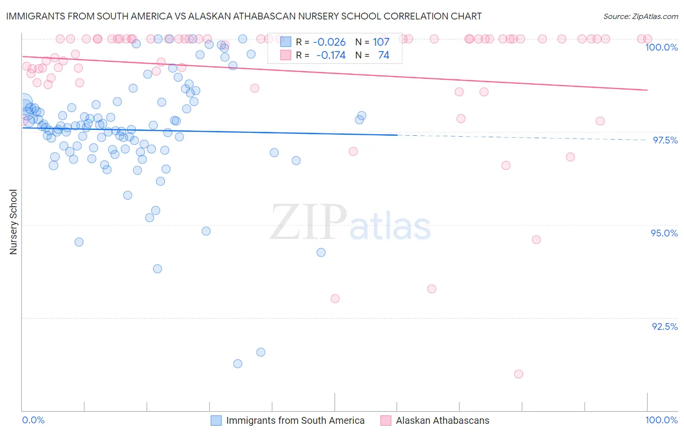 Immigrants from South America vs Alaskan Athabascan Nursery School