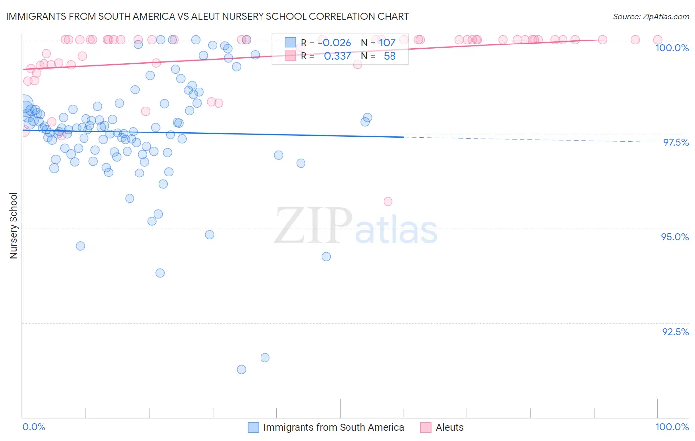 Immigrants from South America vs Aleut Nursery School