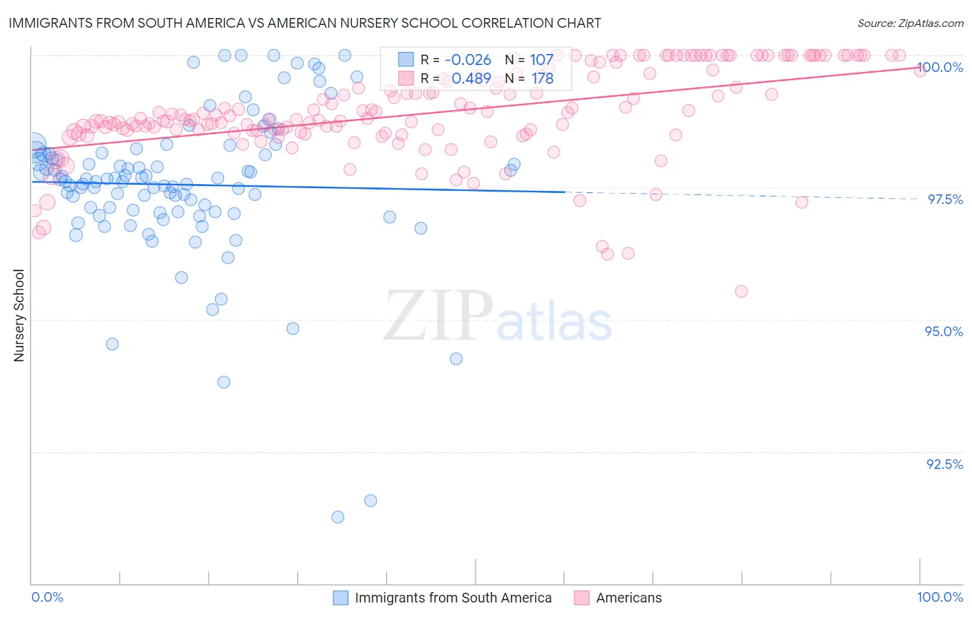 Immigrants from South America vs American Nursery School