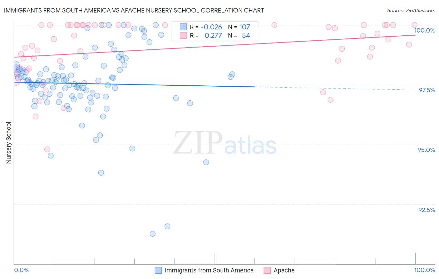 Immigrants from South America vs Apache Nursery School