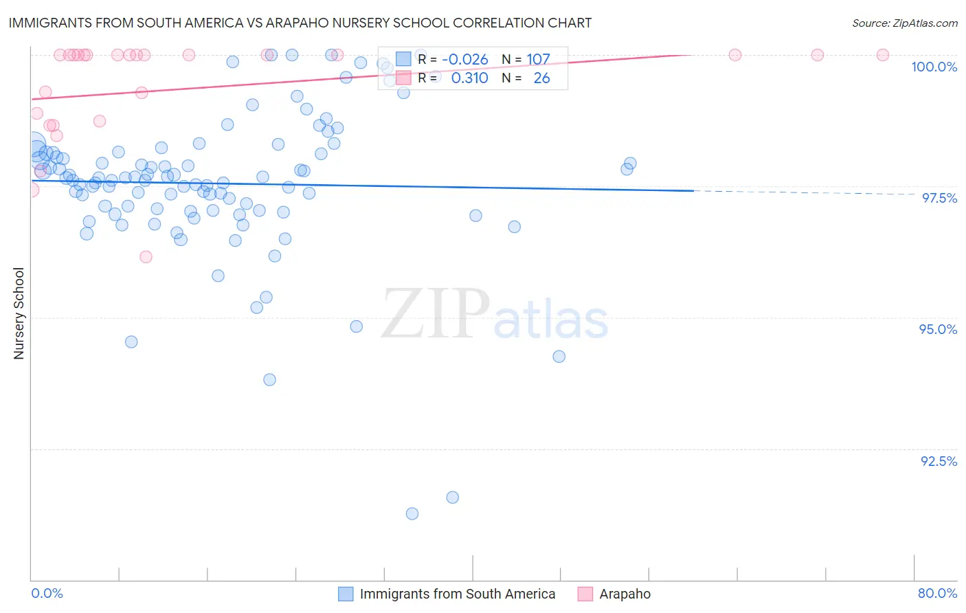 Immigrants from South America vs Arapaho Nursery School