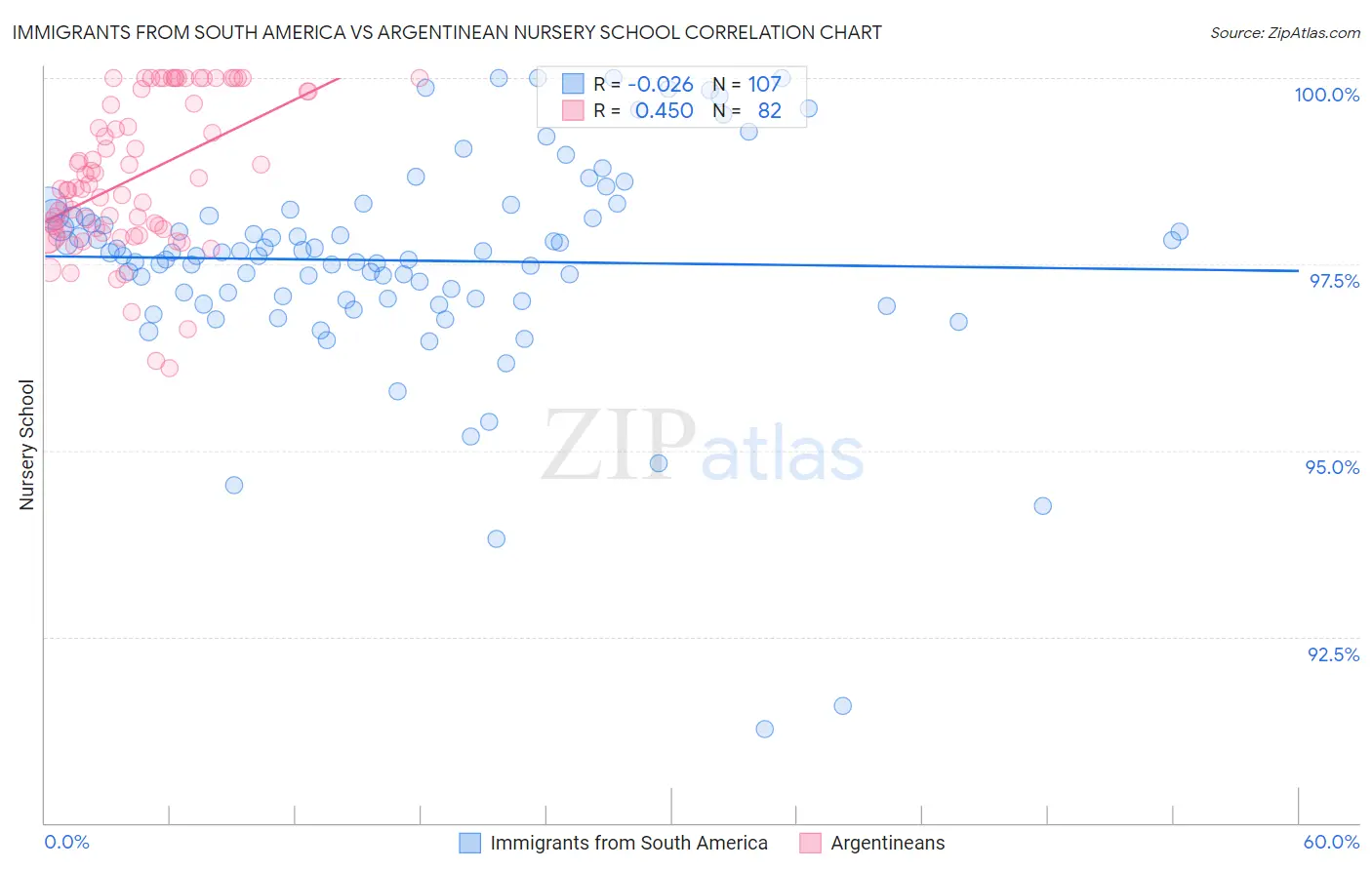 Immigrants from South America vs Argentinean Nursery School