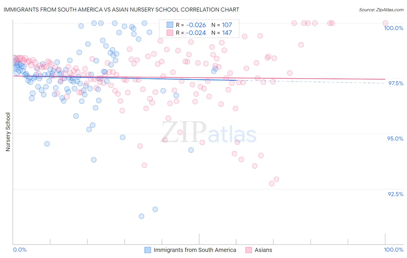 Immigrants from South America vs Asian Nursery School