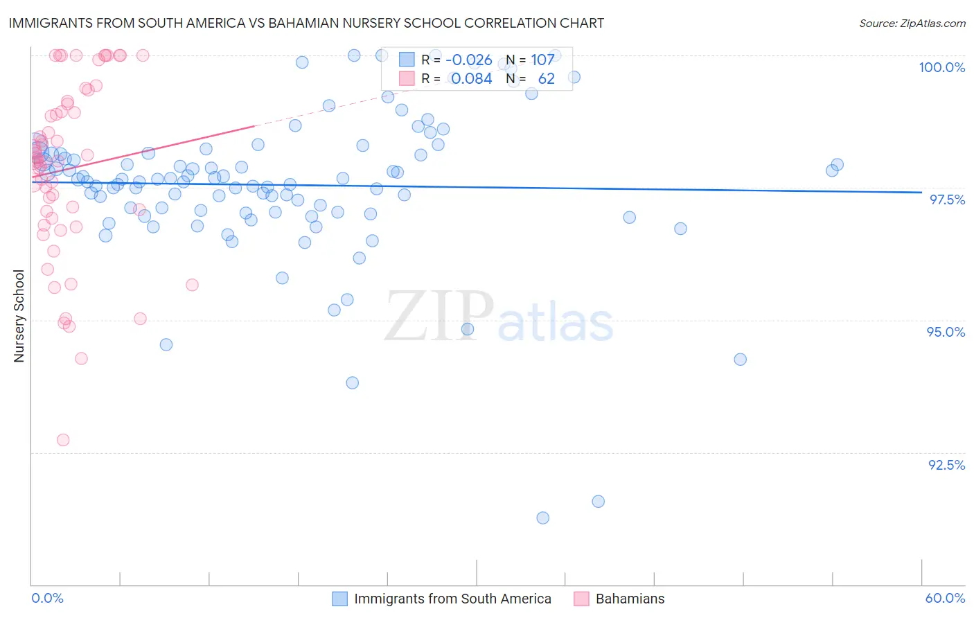 Immigrants from South America vs Bahamian Nursery School