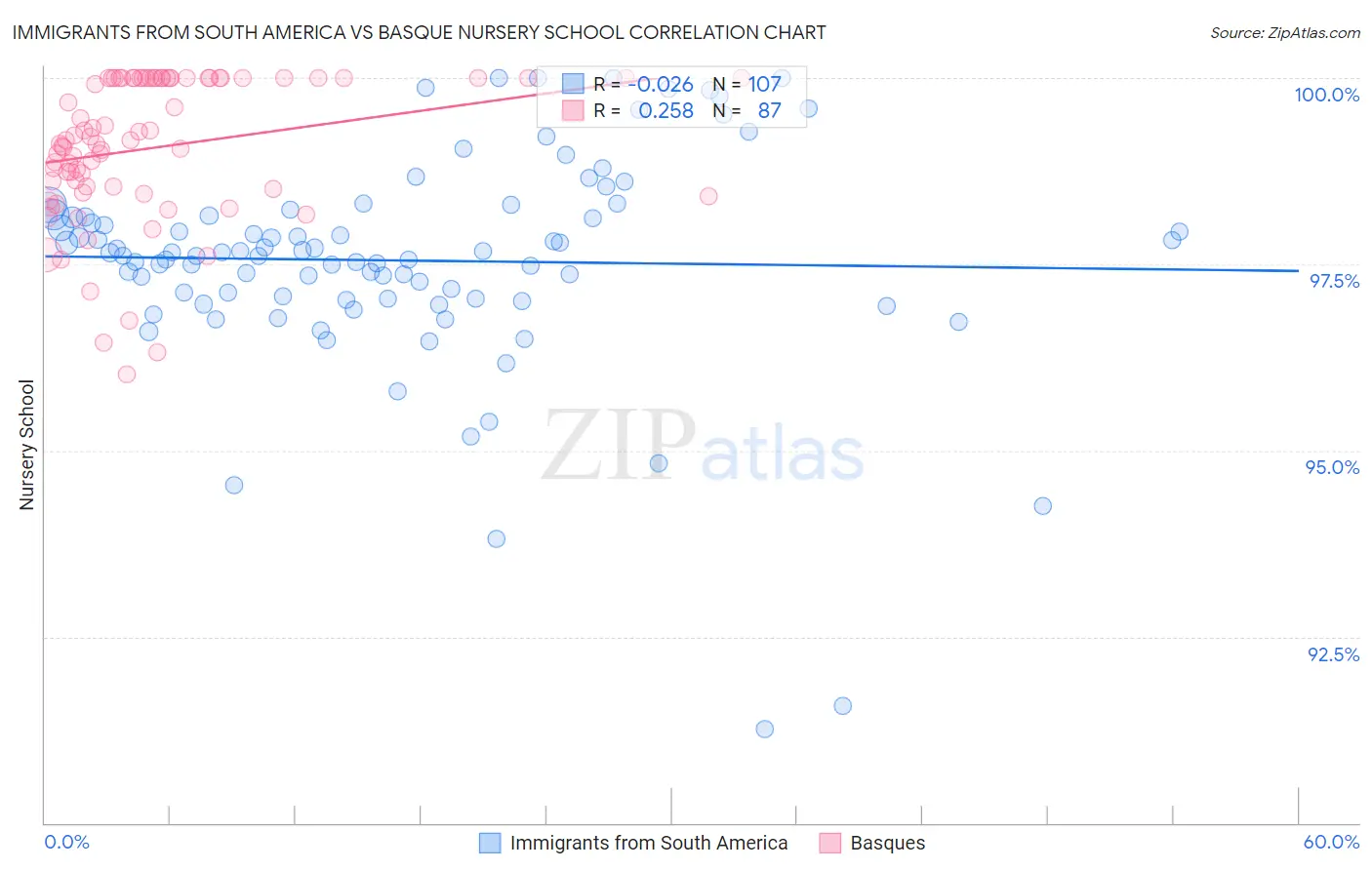 Immigrants from South America vs Basque Nursery School