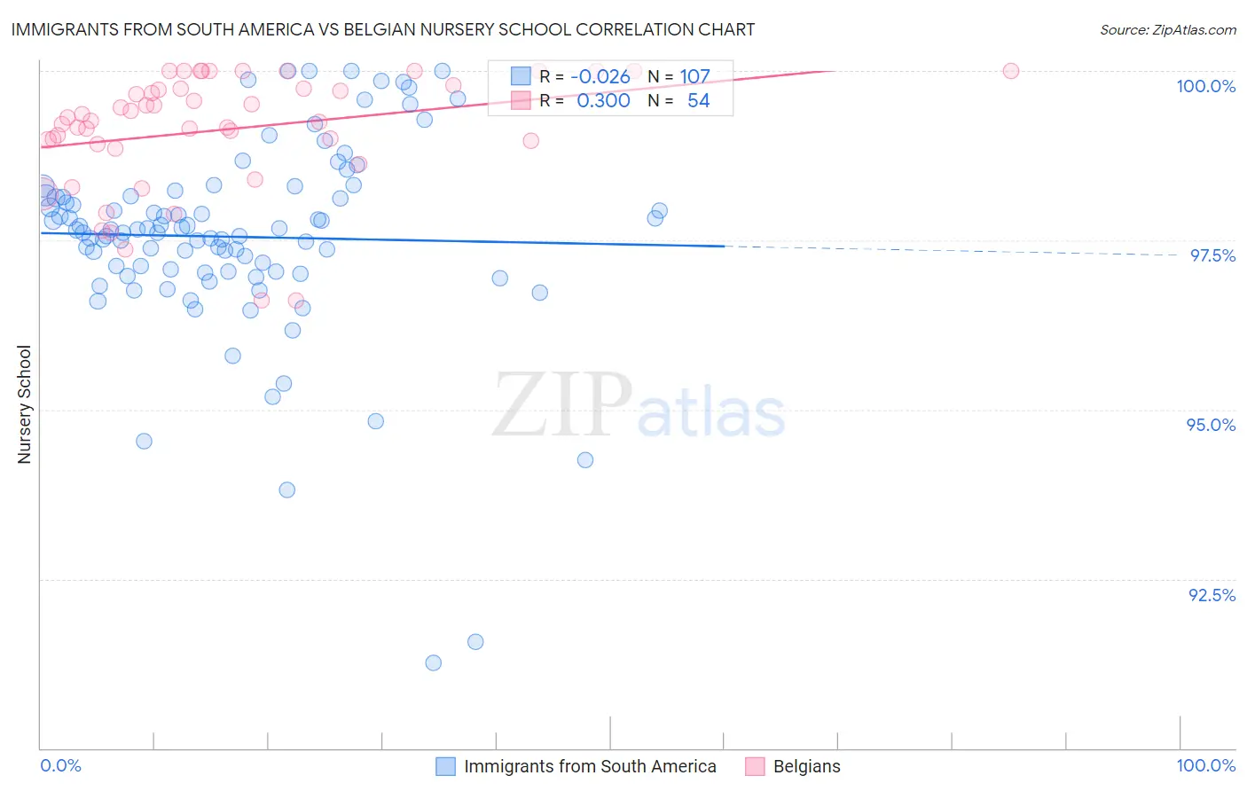 Immigrants from South America vs Belgian Nursery School