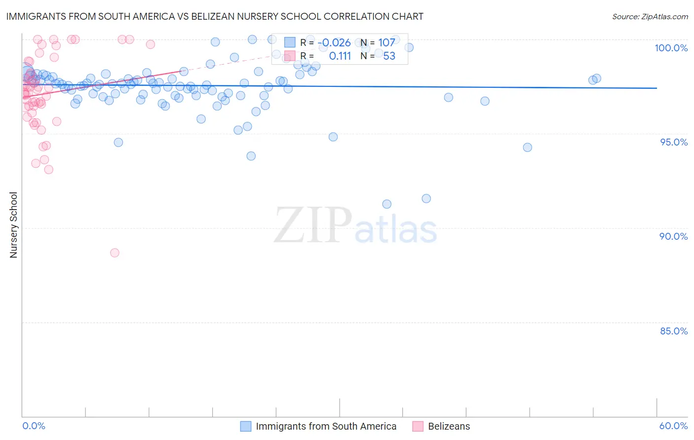 Immigrants from South America vs Belizean Nursery School