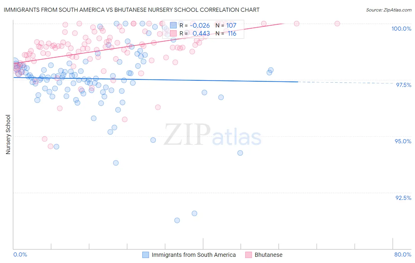 Immigrants from South America vs Bhutanese Nursery School