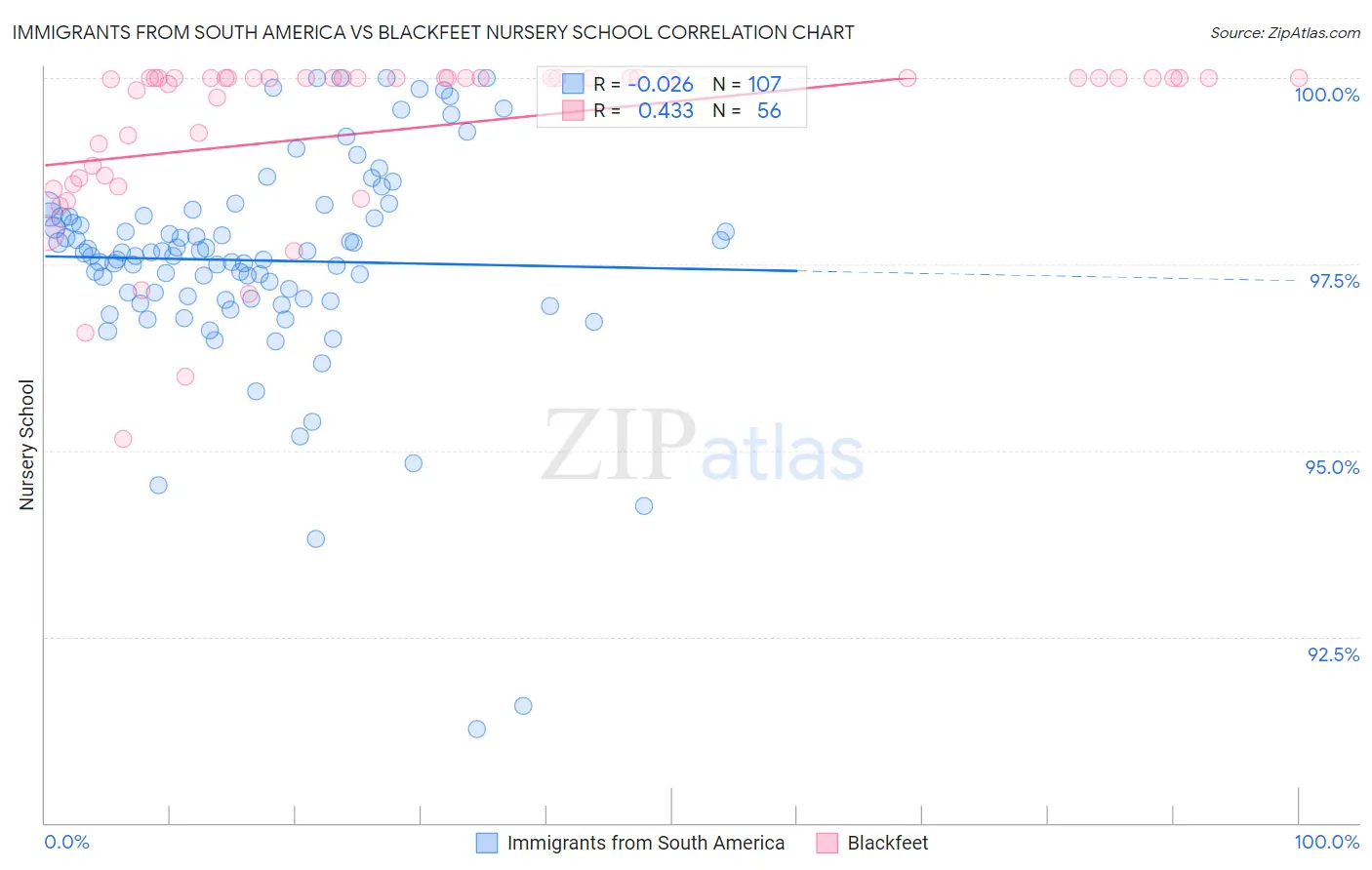 Immigrants from South America vs Blackfeet Nursery School