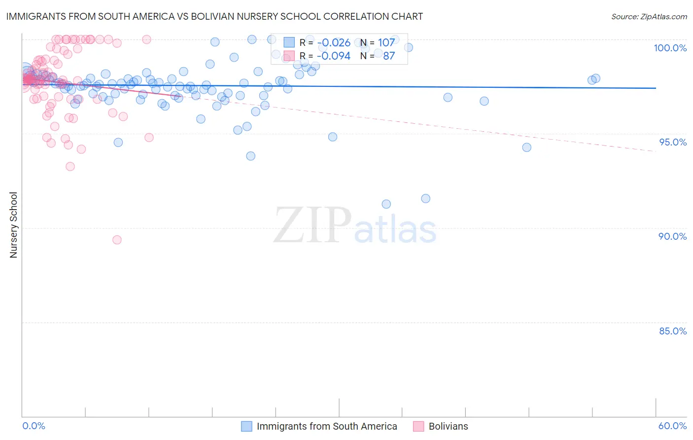 Immigrants from South America vs Bolivian Nursery School