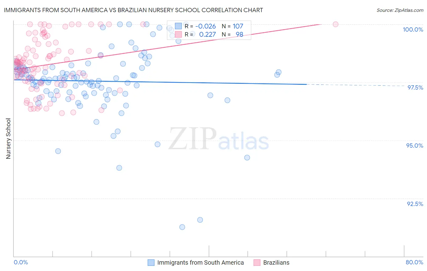 Immigrants from South America vs Brazilian Nursery School