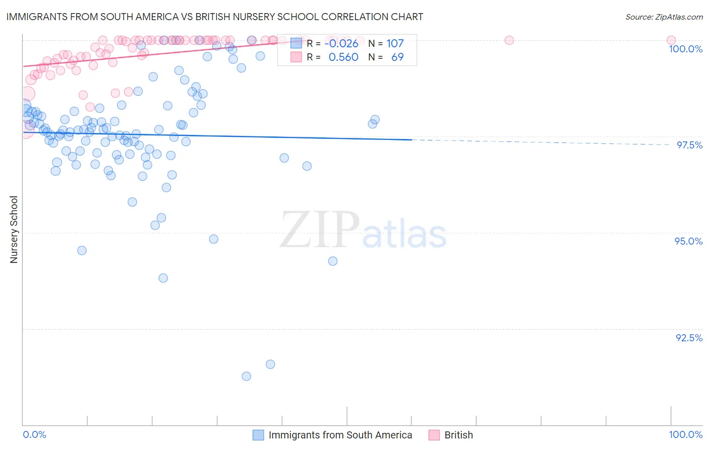 Immigrants from South America vs British Nursery School