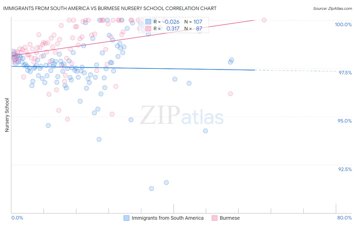 Immigrants from South America vs Burmese Nursery School