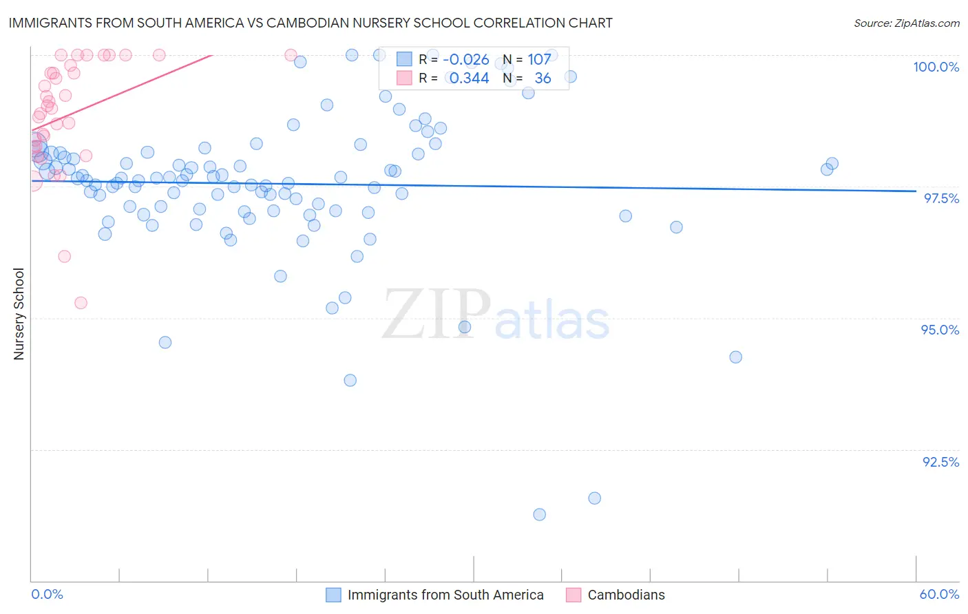 Immigrants from South America vs Cambodian Nursery School