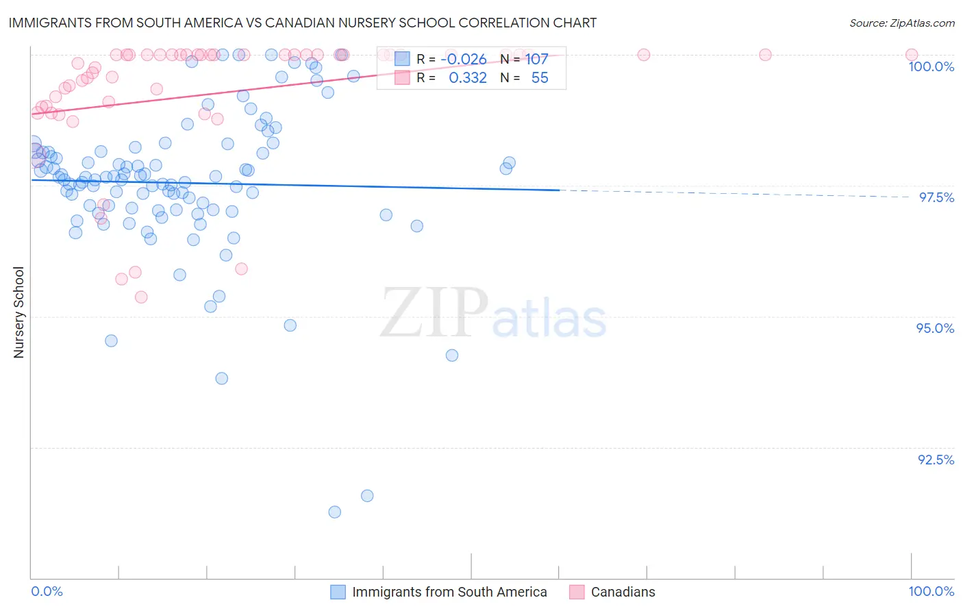 Immigrants from South America vs Canadian Nursery School