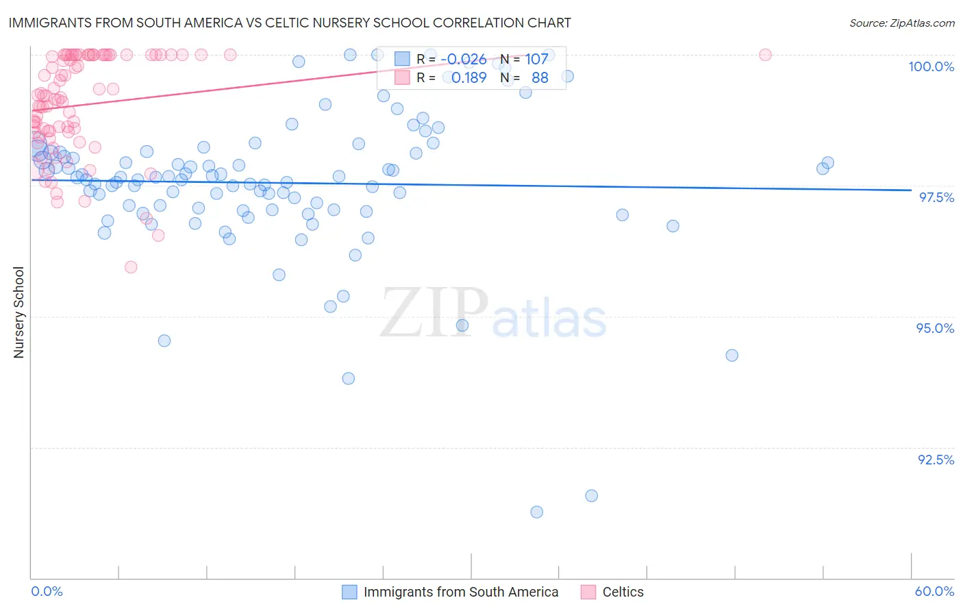 Immigrants from South America vs Celtic Nursery School
