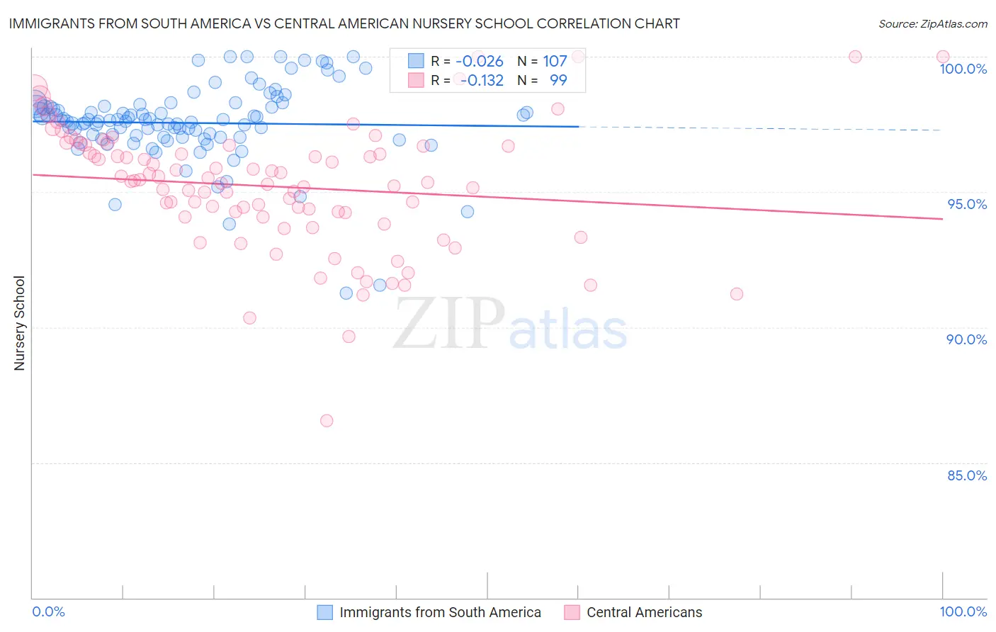 Immigrants from South America vs Central American Nursery School