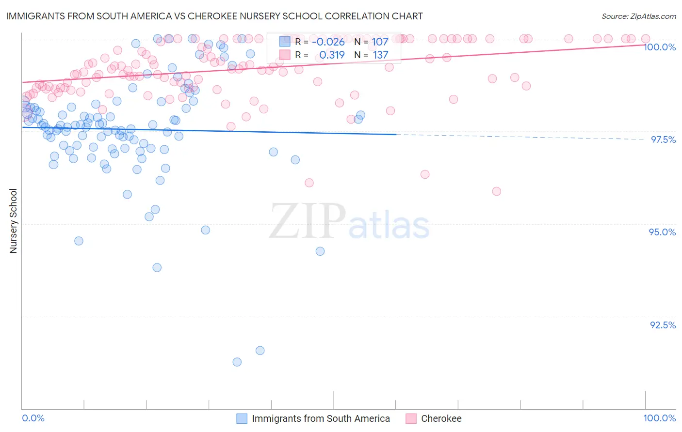 Immigrants from South America vs Cherokee Nursery School
