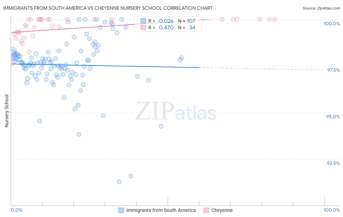 Immigrants from South America vs Cheyenne Nursery School