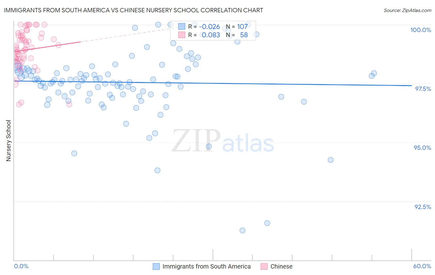 Immigrants from South America vs Chinese Nursery School