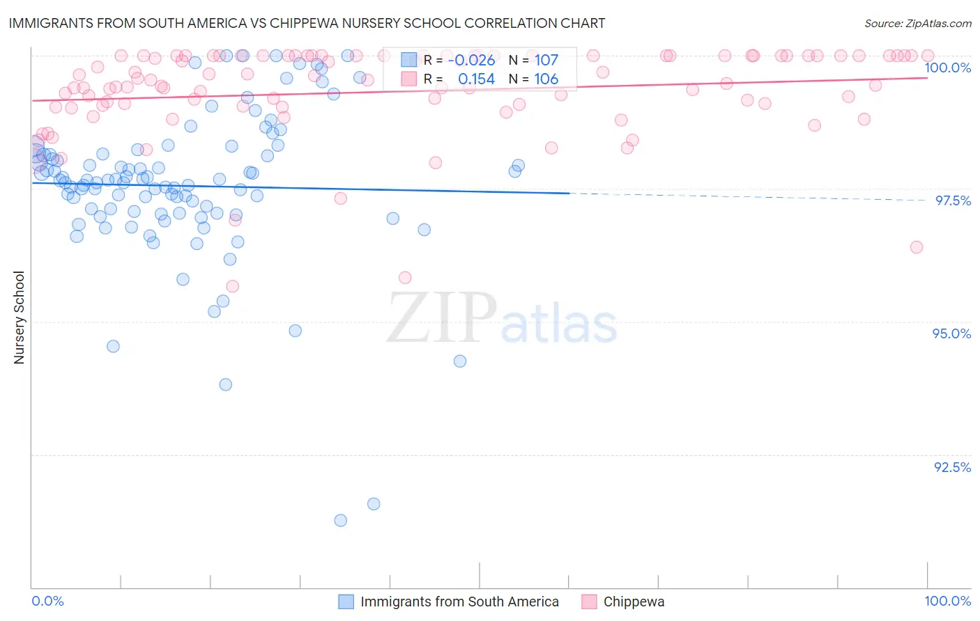 Immigrants from South America vs Chippewa Nursery School
