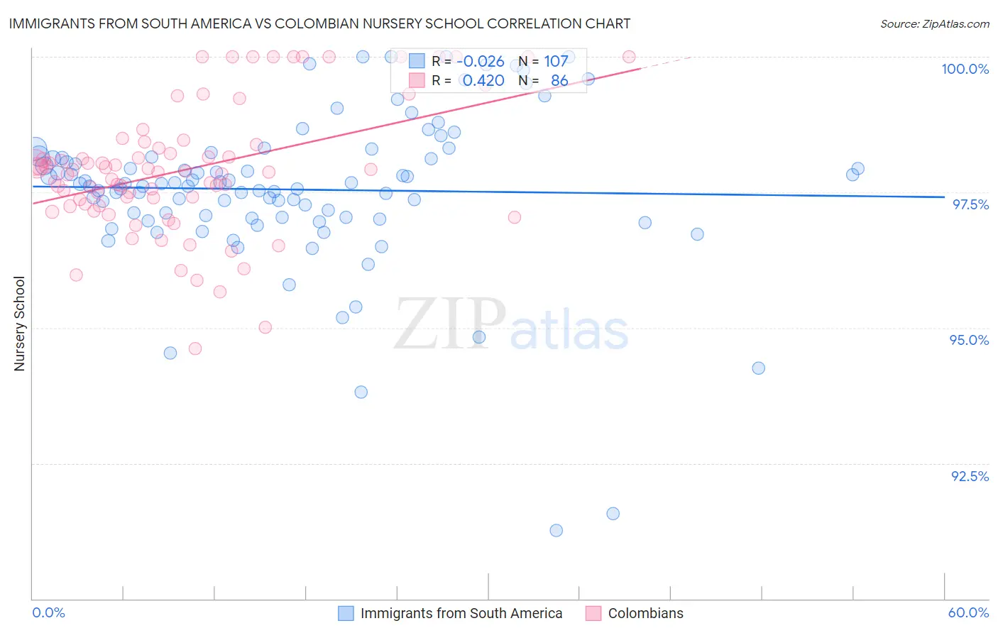 Immigrants from South America vs Colombian Nursery School
