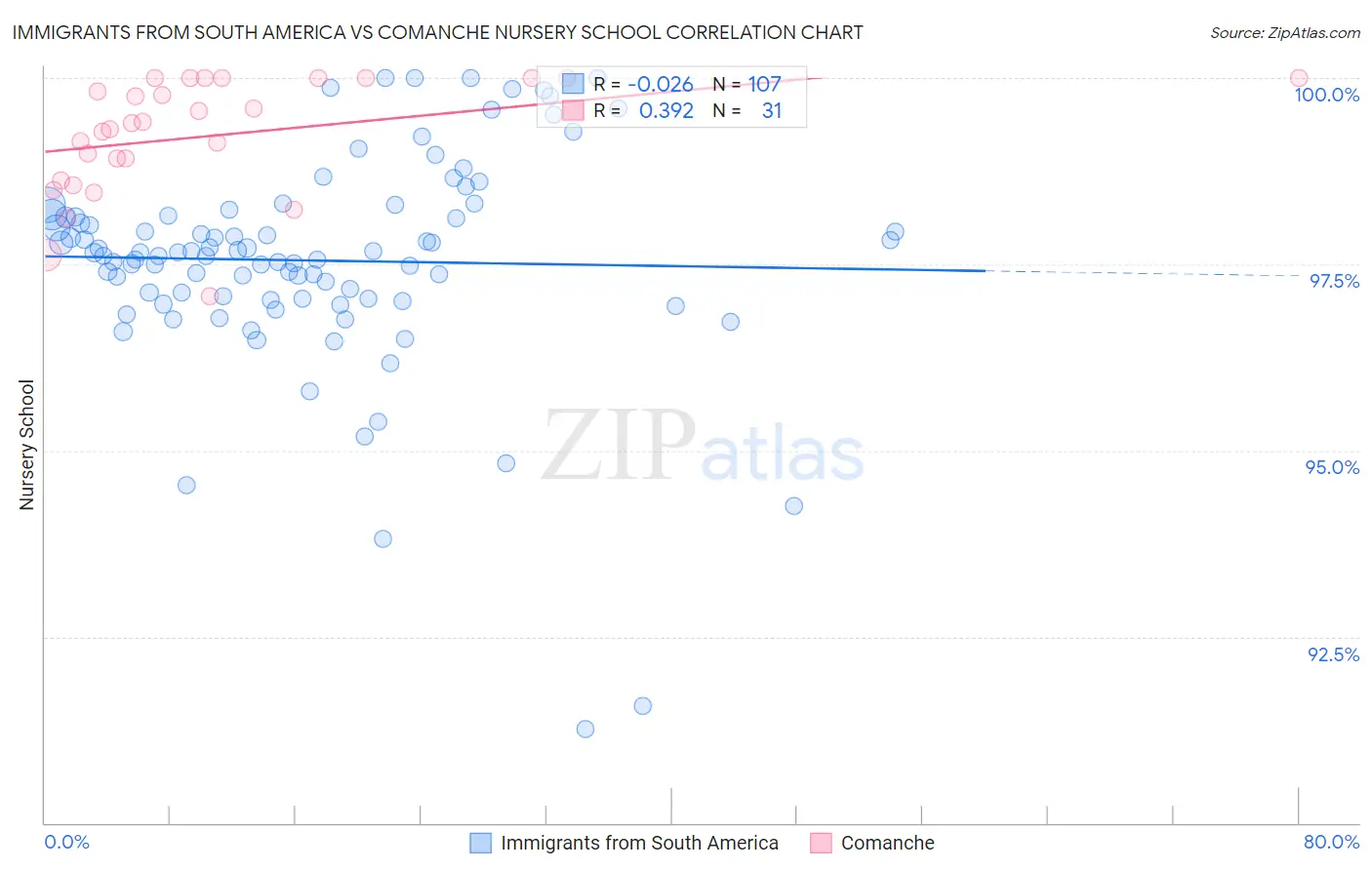 Immigrants from South America vs Comanche Nursery School