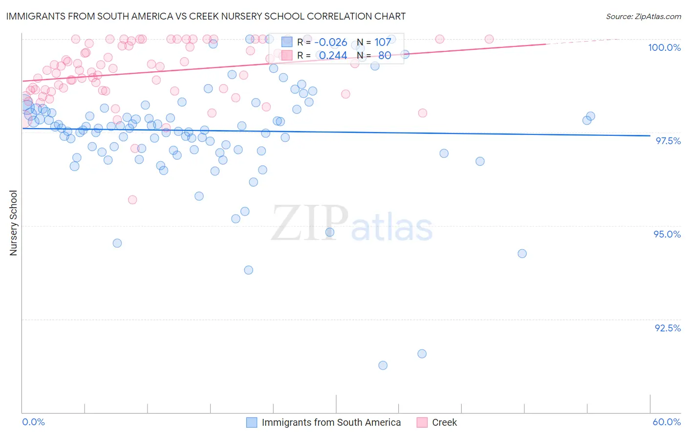 Immigrants from South America vs Creek Nursery School