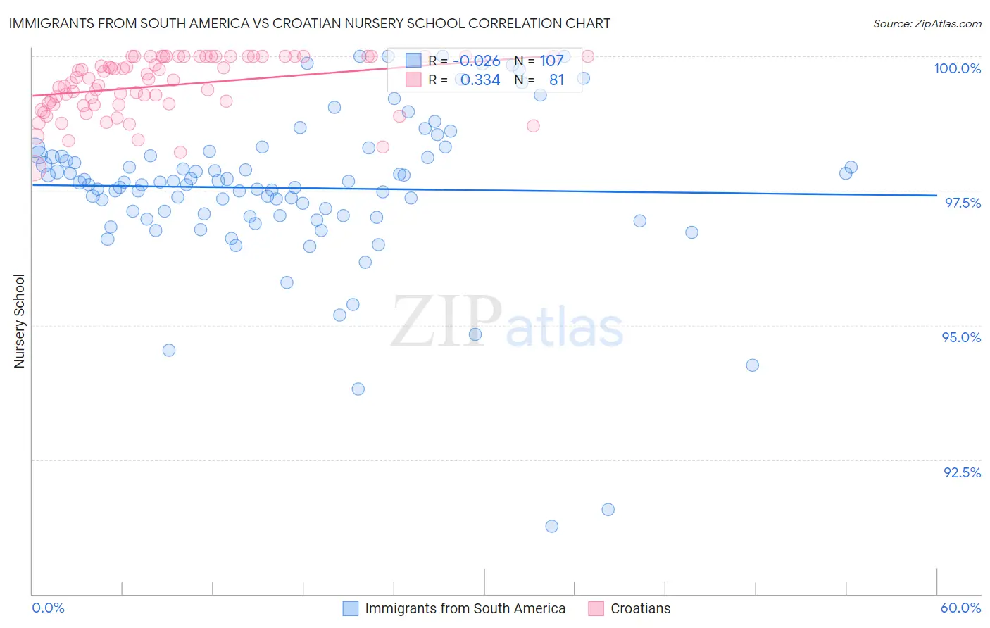 Immigrants from South America vs Croatian Nursery School