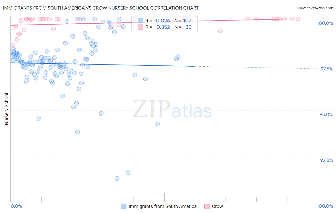 Immigrants from South America vs Crow Nursery School