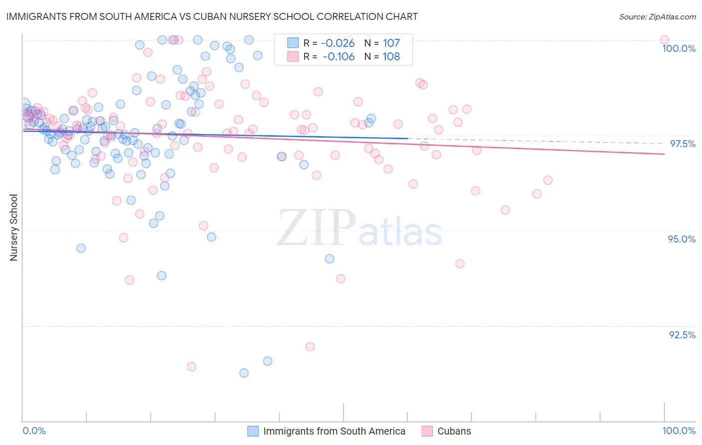 Immigrants from South America vs Cuban Nursery School