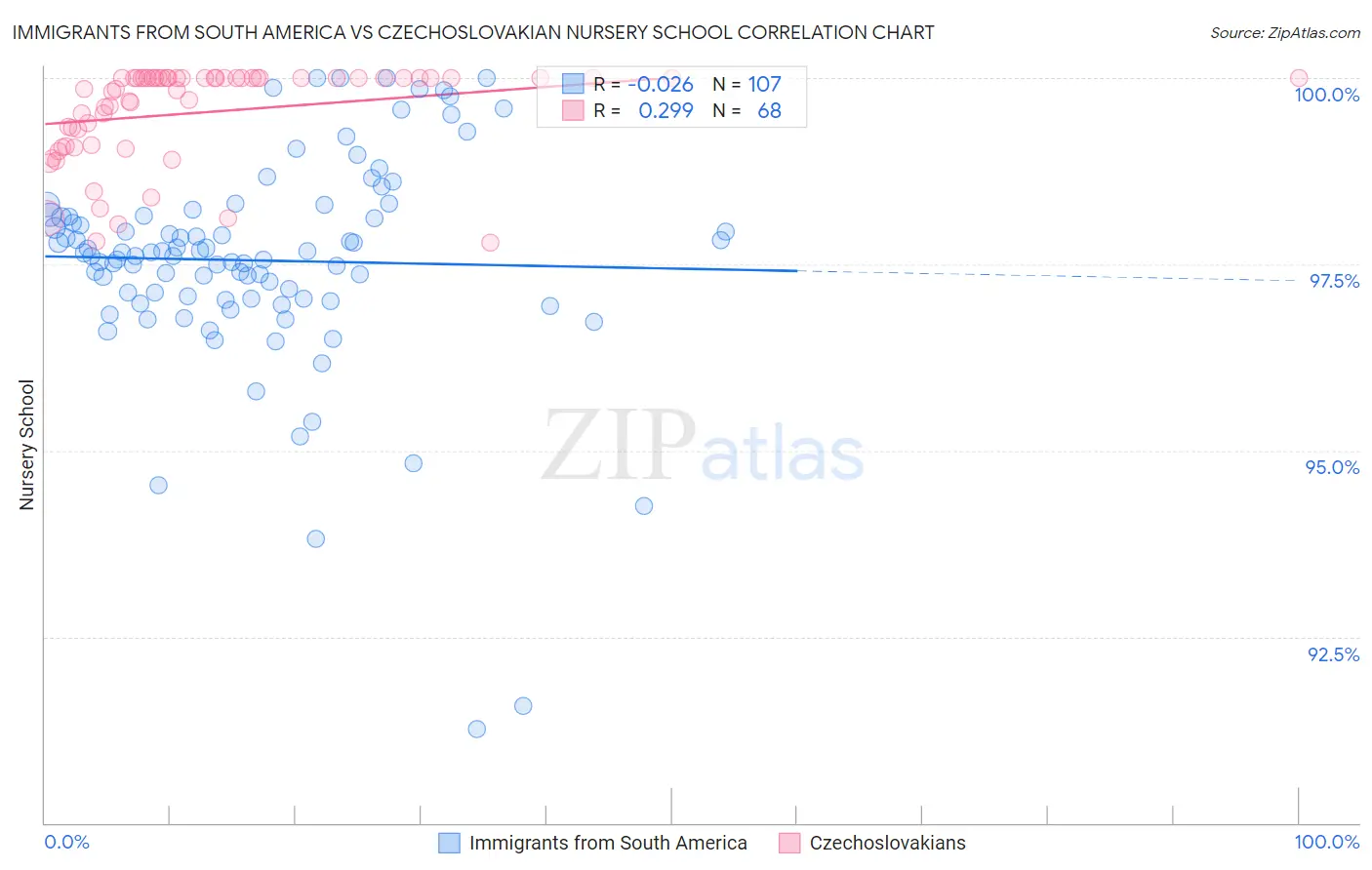 Immigrants from South America vs Czechoslovakian Nursery School