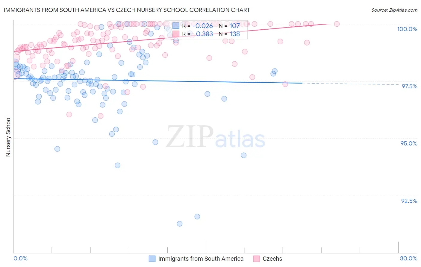 Immigrants from South America vs Czech Nursery School