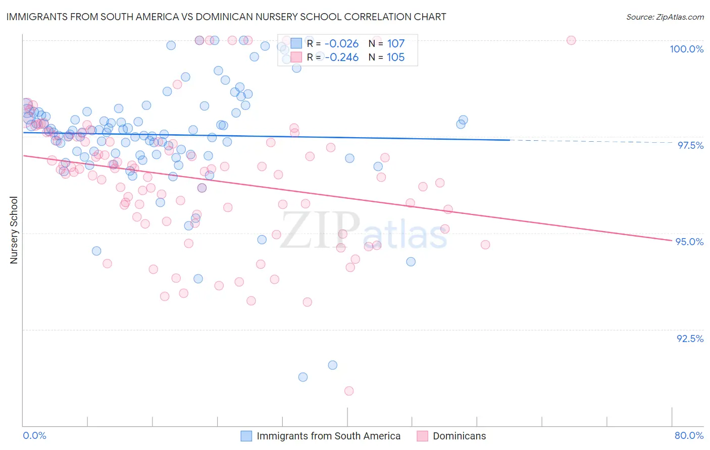 Immigrants from South America vs Dominican Nursery School