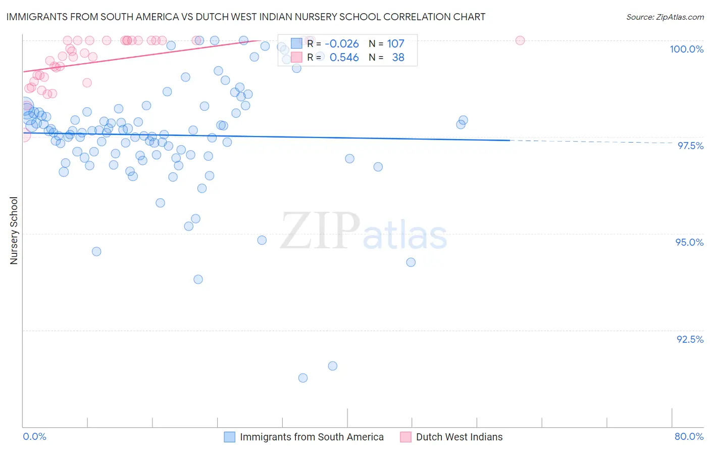 Immigrants from South America vs Dutch West Indian Nursery School