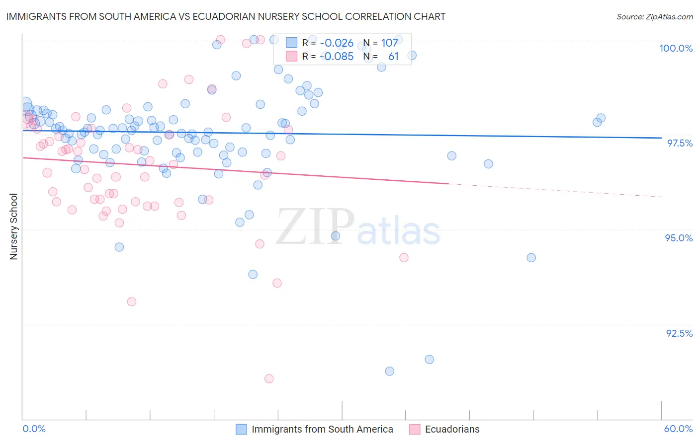 Immigrants from South America vs Ecuadorian Nursery School