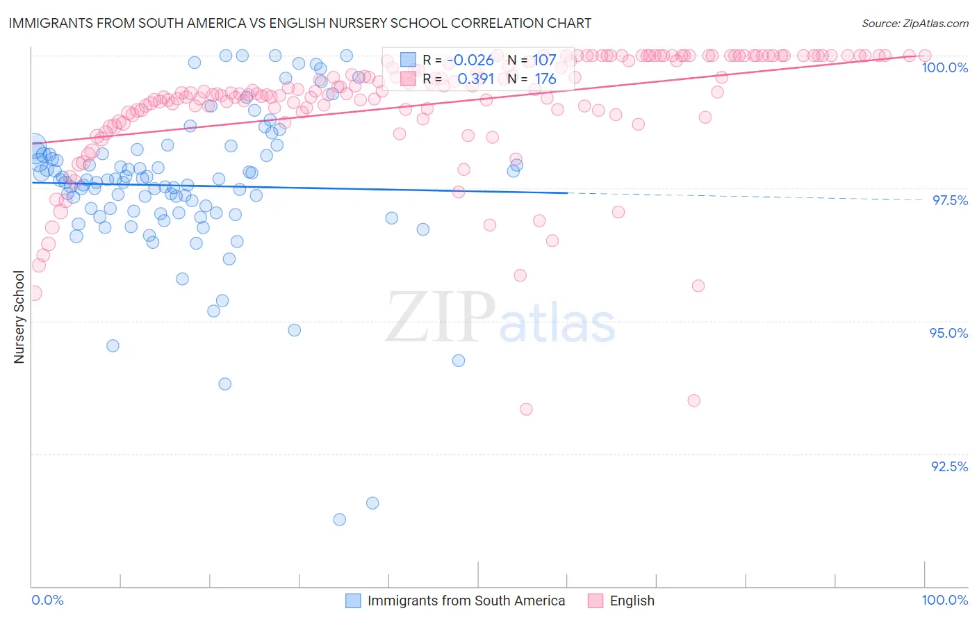 Immigrants from South America vs English Nursery School