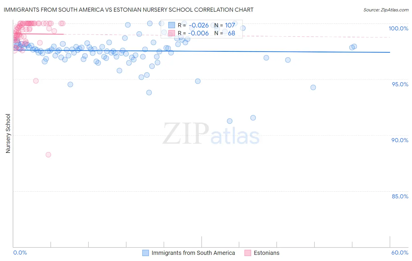 Immigrants from South America vs Estonian Nursery School