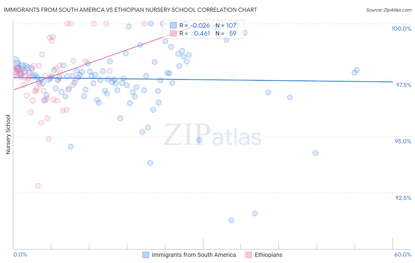 Immigrants from South America vs Ethiopian Nursery School
