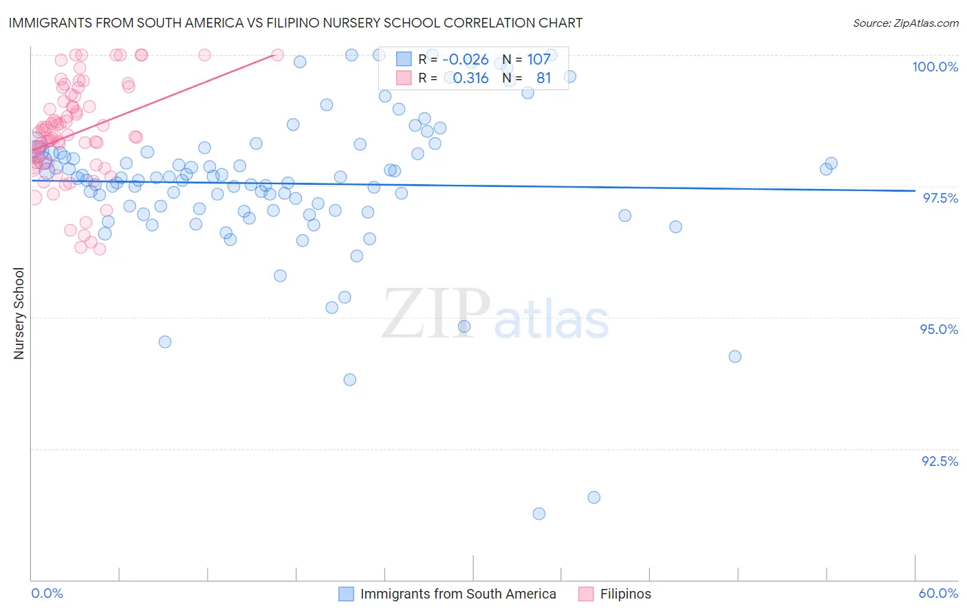 Immigrants from South America vs Filipino Nursery School