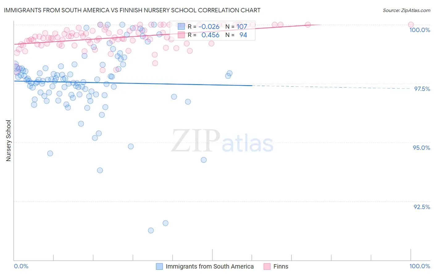 Immigrants from South America vs Finnish Nursery School