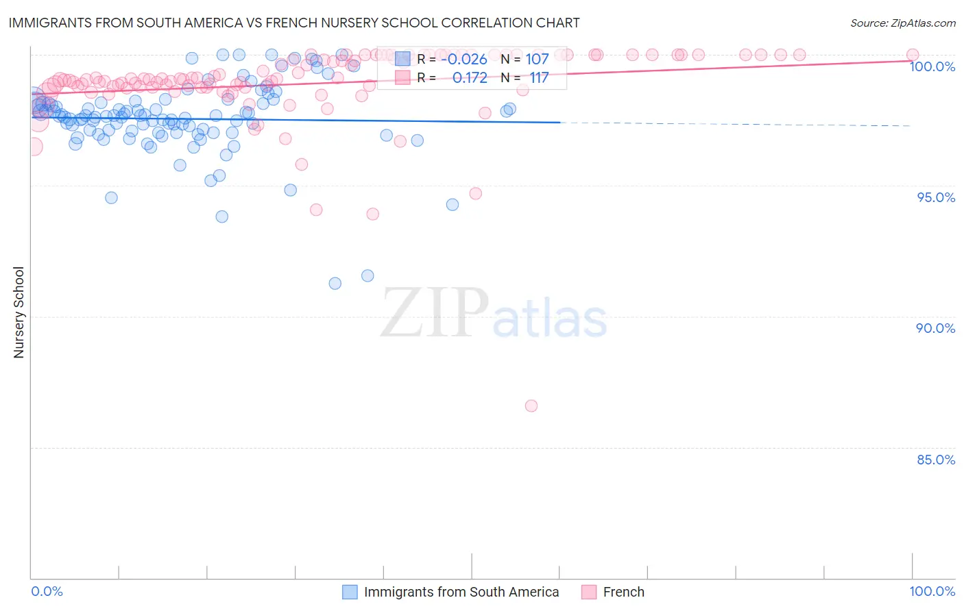 Immigrants from South America vs French Nursery School