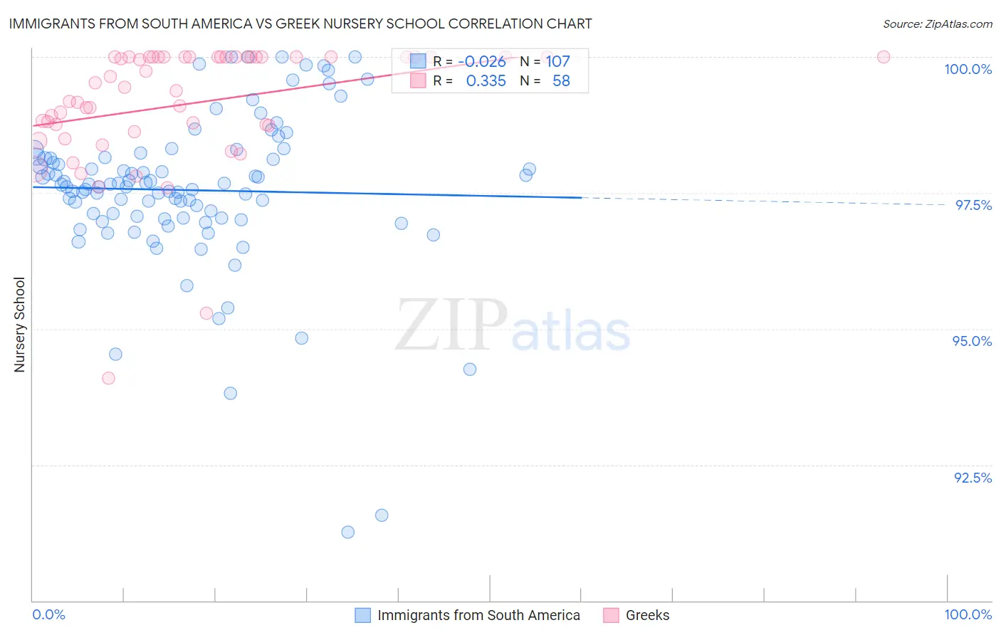 Immigrants from South America vs Greek Nursery School