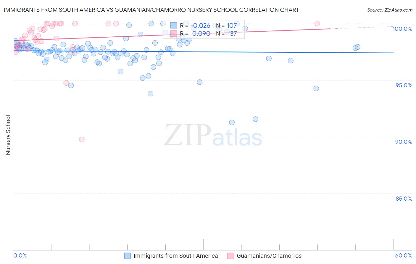 Immigrants from South America vs Guamanian/Chamorro Nursery School