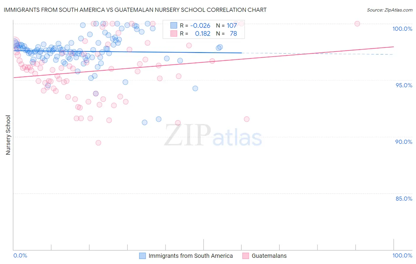Immigrants from South America vs Guatemalan Nursery School
