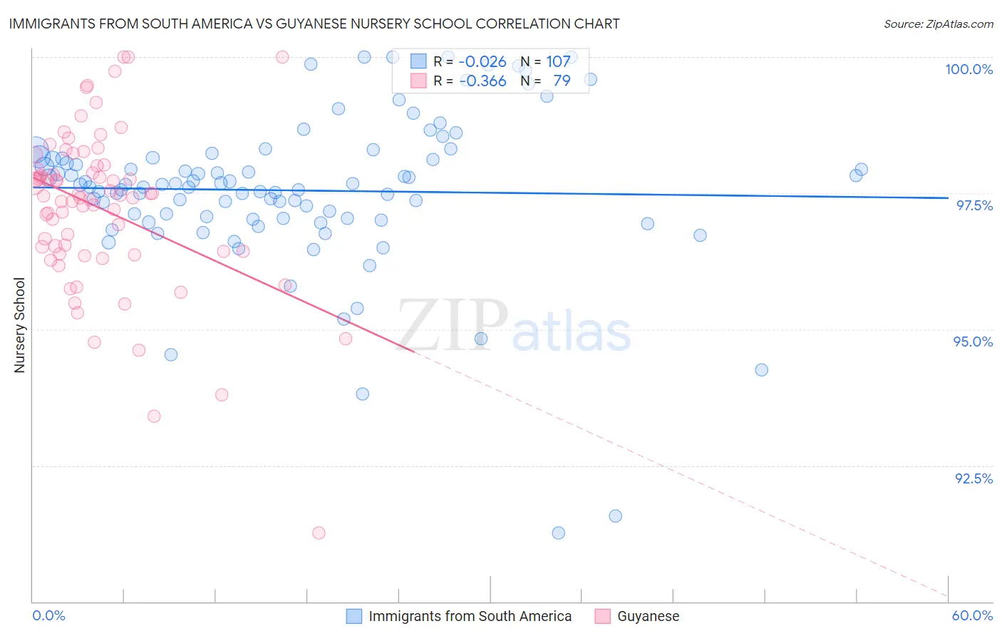 Immigrants from South America vs Guyanese Nursery School