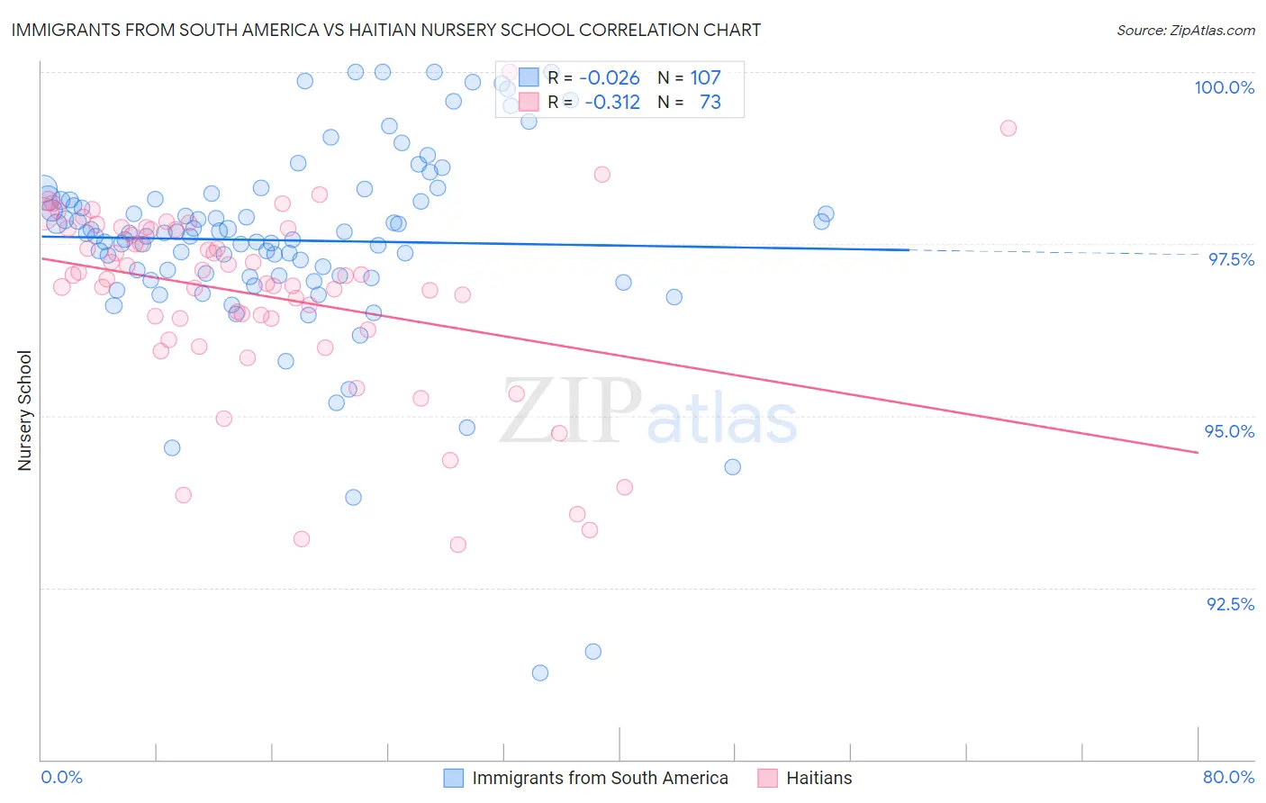 Immigrants from South America vs Haitian Nursery School